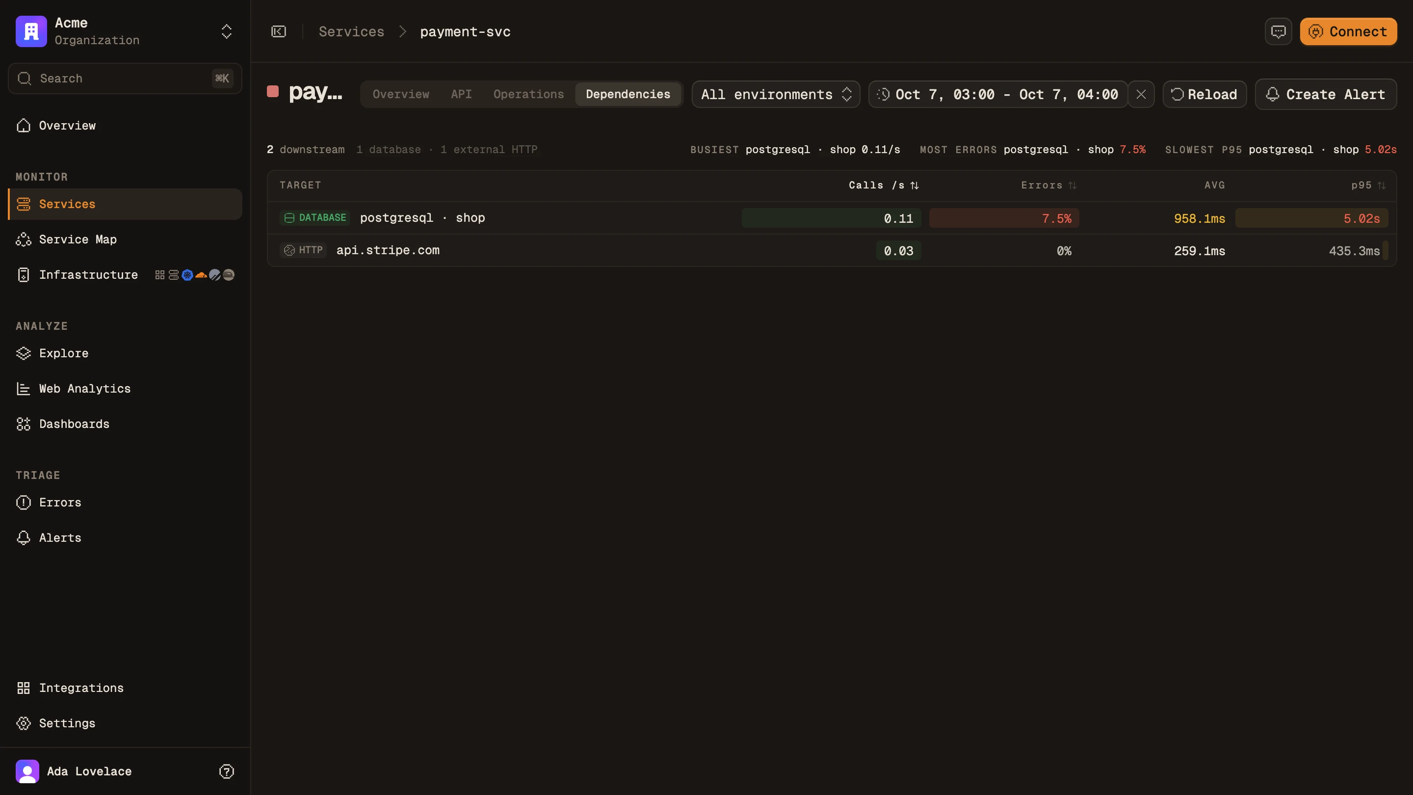 payment-svc dependencies: Postgres at 7.8% errors and a 5 second p95, and api.stripe.com