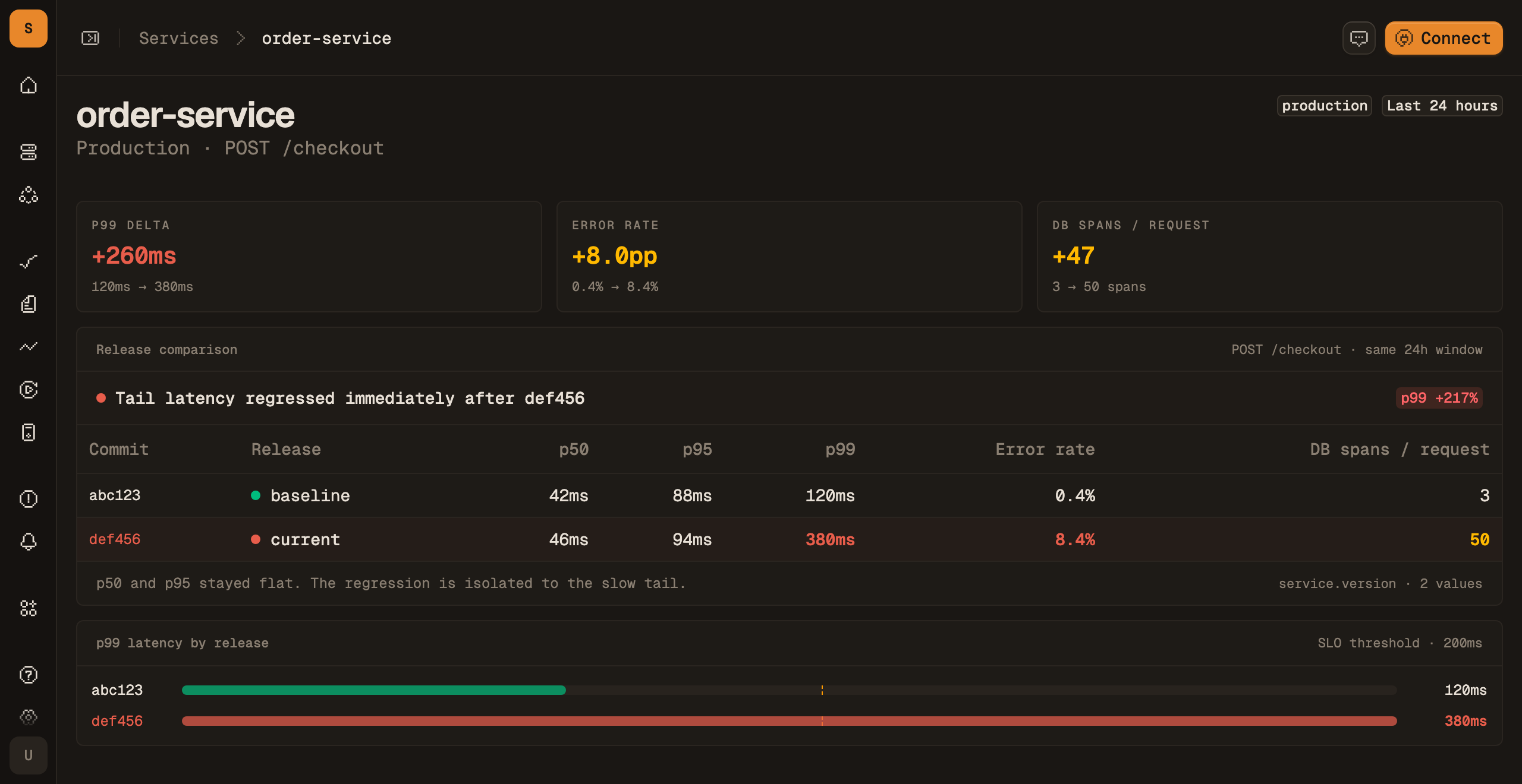 Two releases of one endpoint compared on p50, p95, p99 and error rate