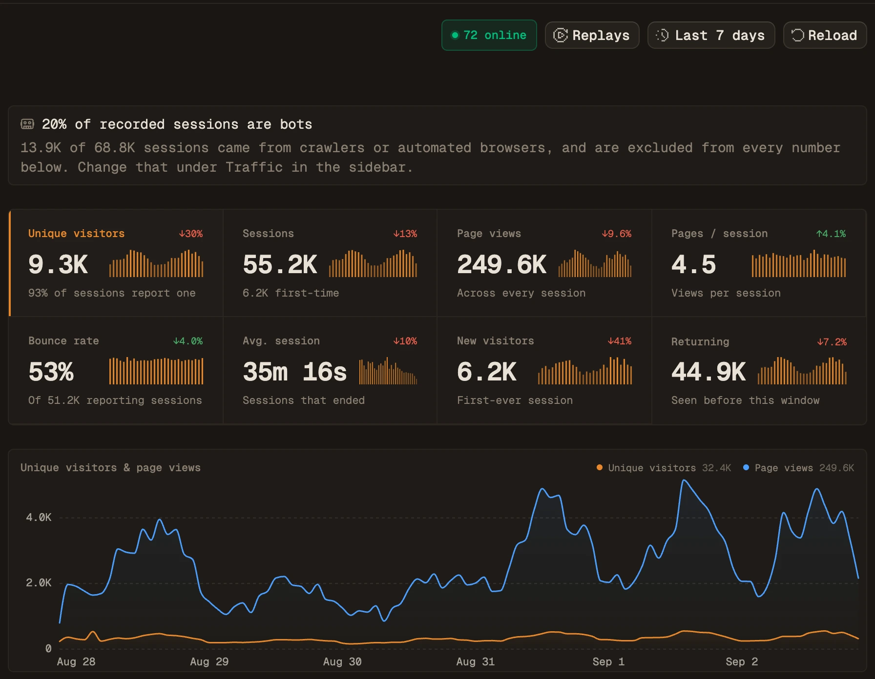 The Web Analytics page: unique visitors, sessions, page views and bounce rate over the last 7 days, with the live visitor badge and the visitors and page views chart
